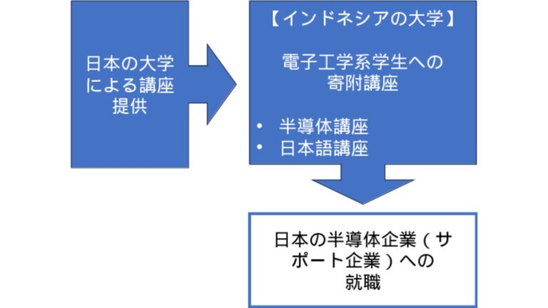 半導体人材育成講座が始まります